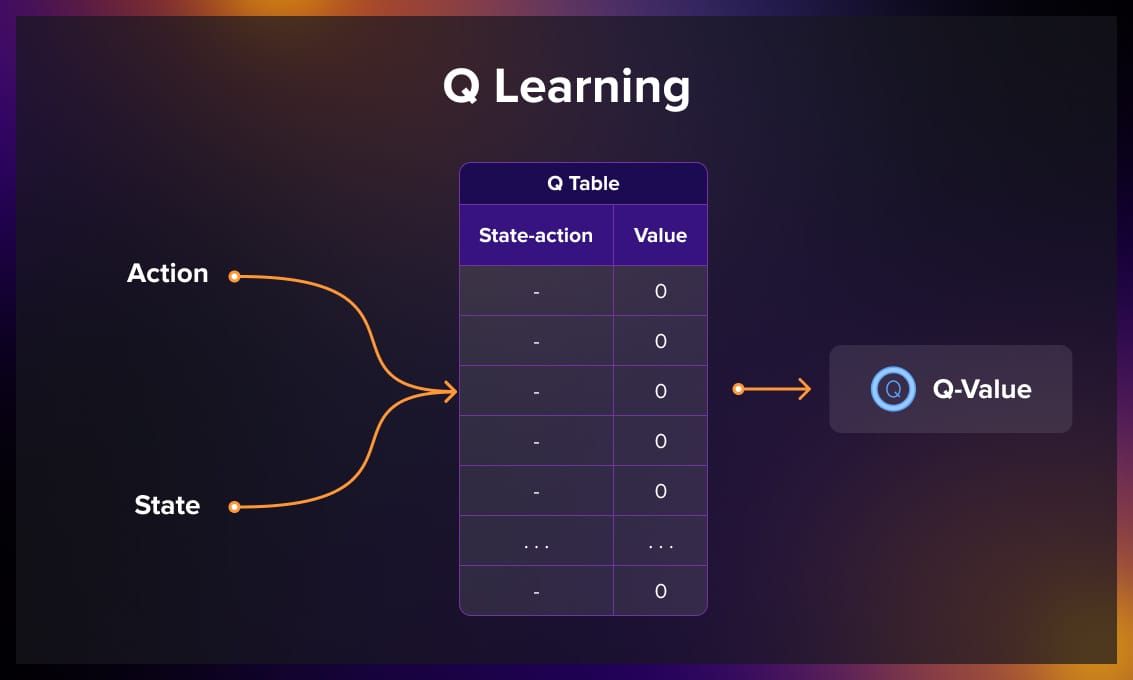 Q learning