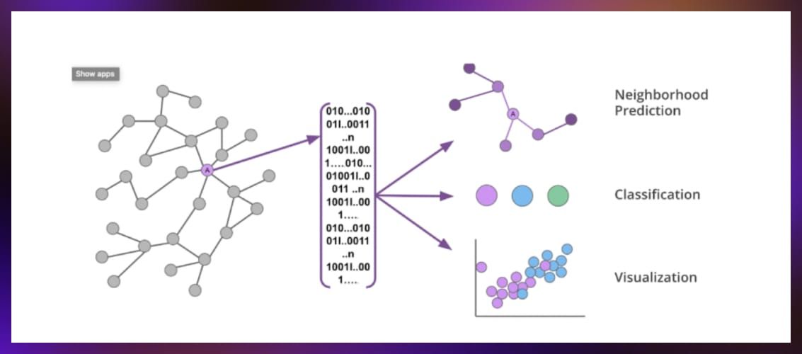 Graph machine learning