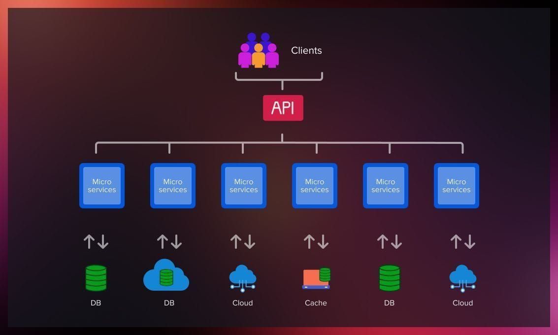 Microservices structure