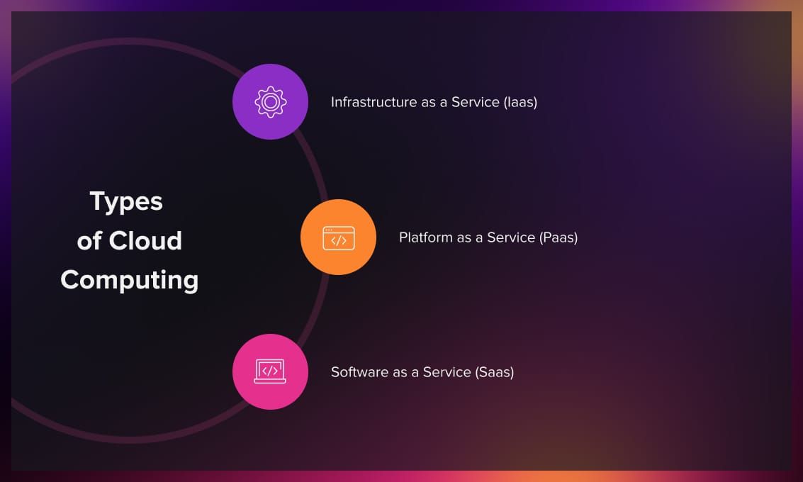 Types of cloud computing