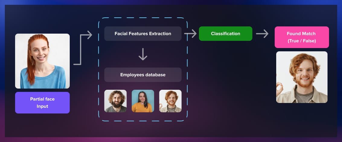 How supervised learning works