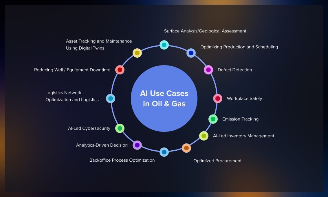 AI trends in the Oil and Gas industry