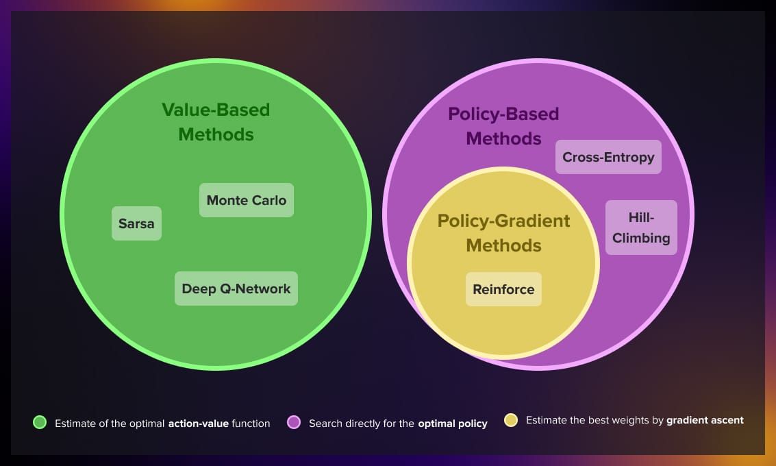 Policy gradient methods