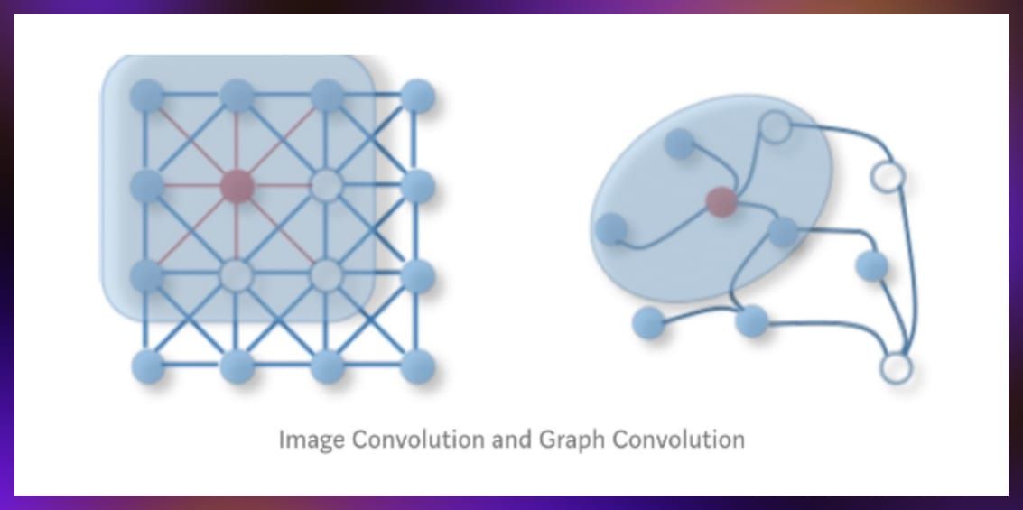 Image convolution and graph convolution