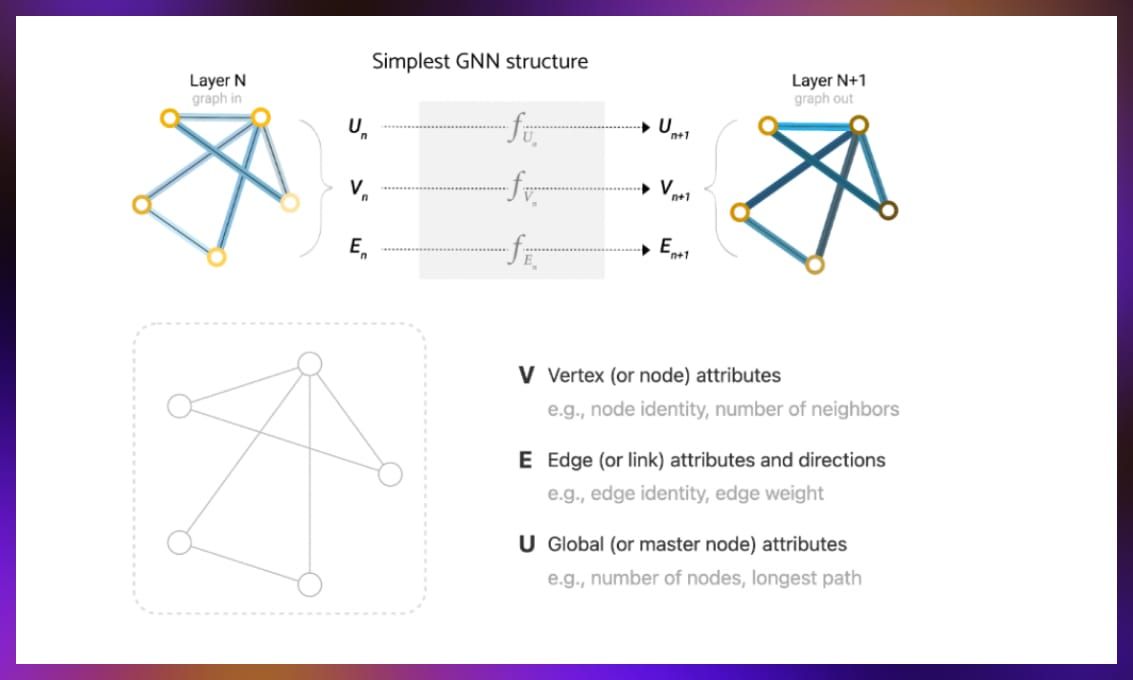 GNN structure