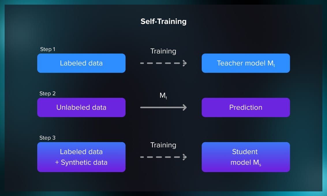 Self-training