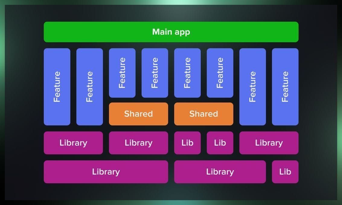 Modular architecture