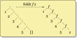foldr visualisation