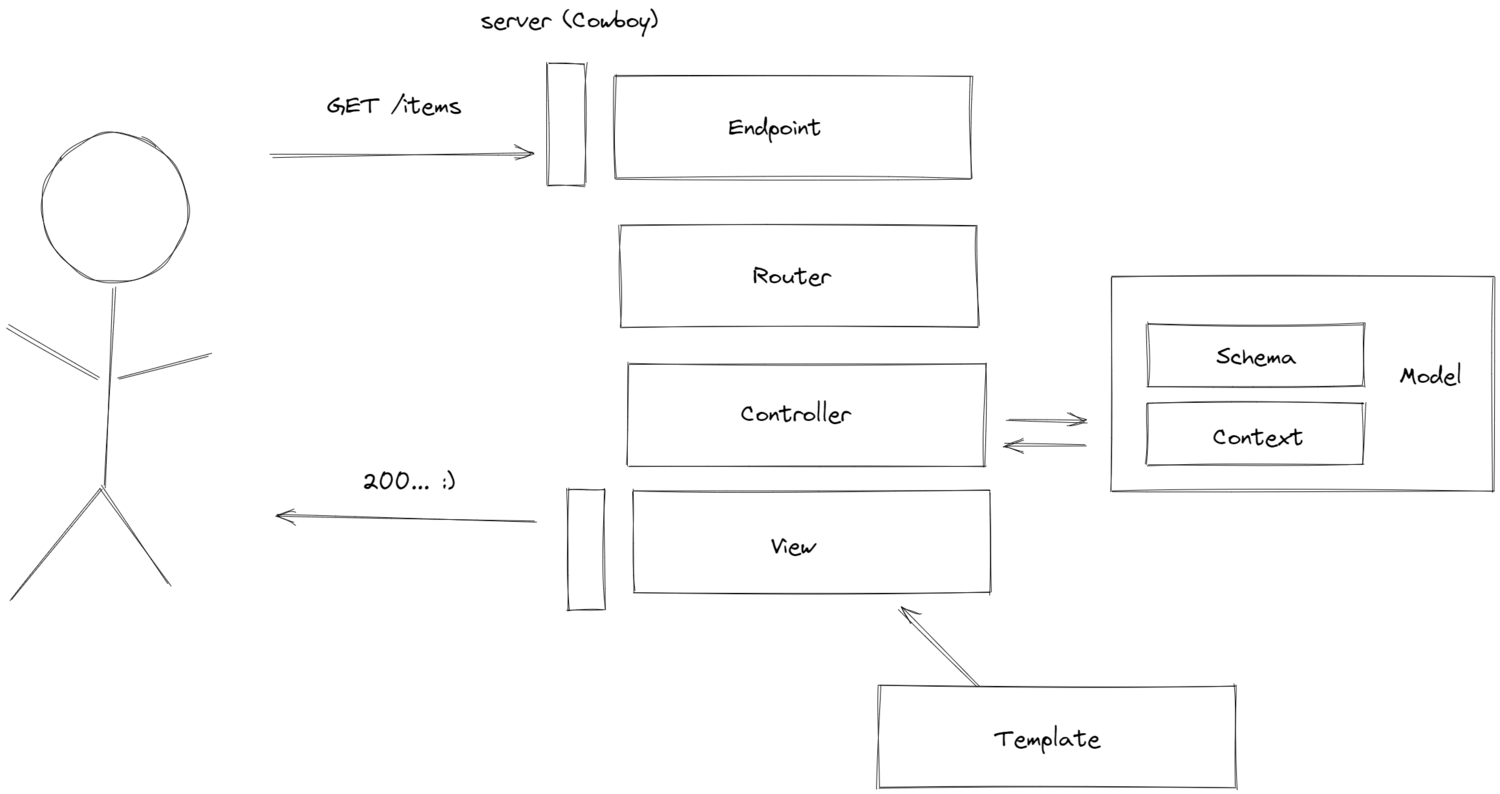 How Phoenix works