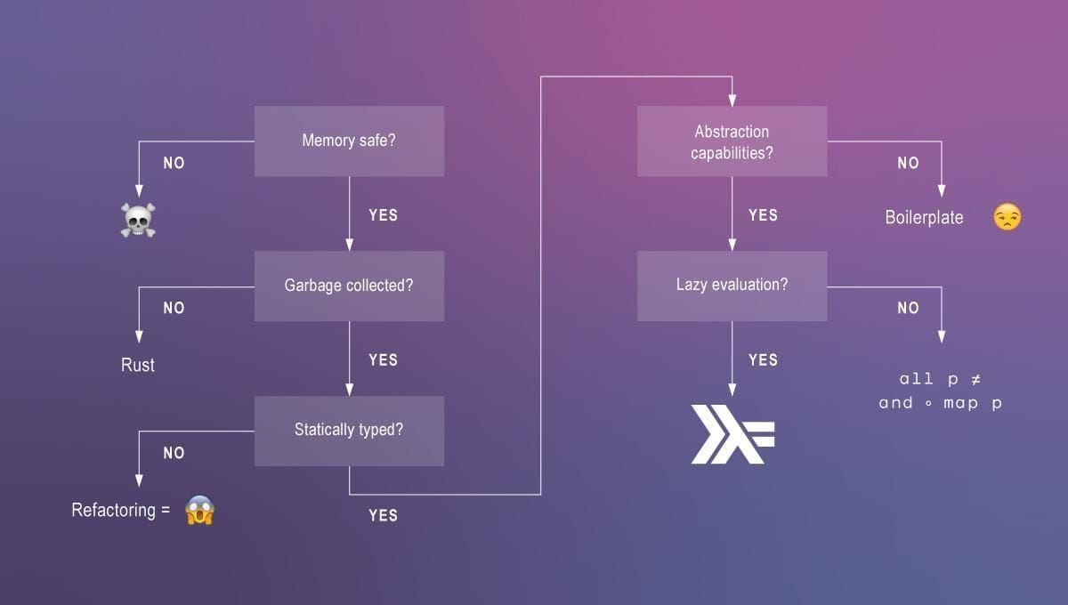 Dependent types