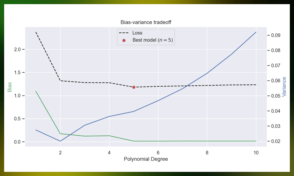 bias-variance tradeoff