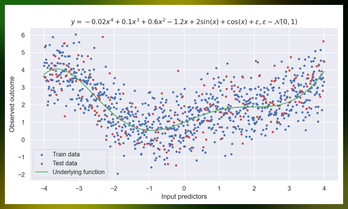 Plot of the function