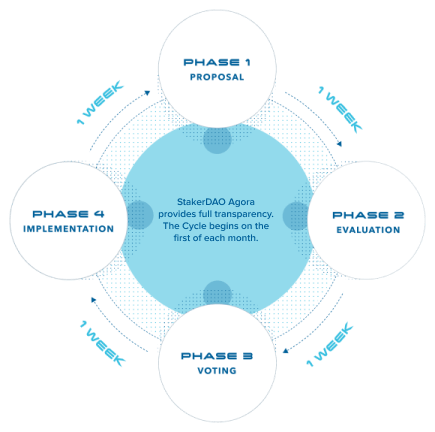 Serokell cases: StakerDAO Agora provides full transparency. The Cycle begins on the first of each month. Phase 1: Proposal. Phase 2: Evaluation. Phase 3: Voting. Phase 4: Implementation. Each phase takes a week.